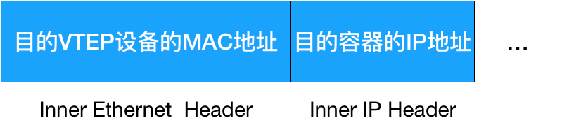FlannelVXLAN模式的内部帧