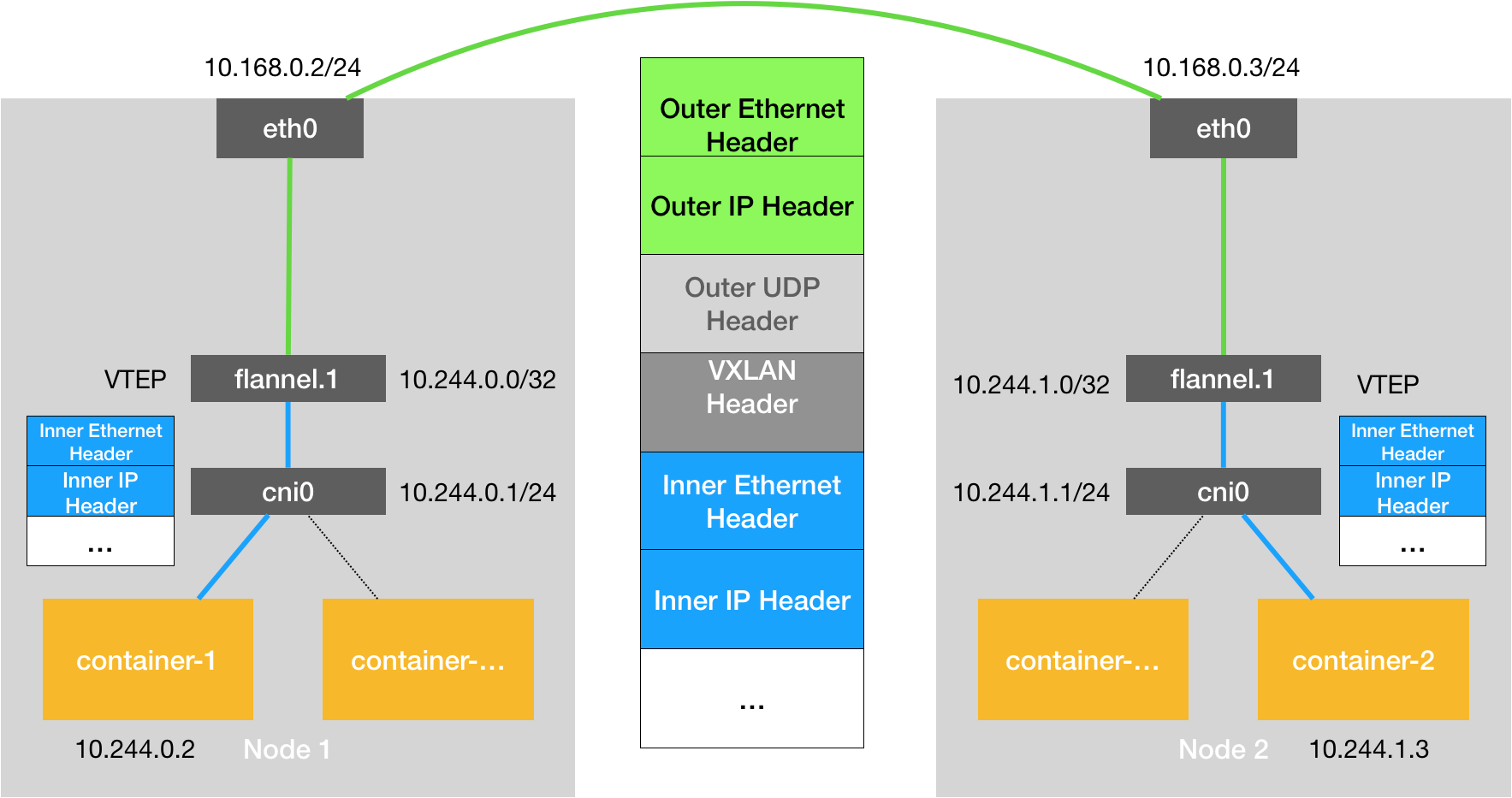 Kubernetes中基于FlannelVXLAN模式的跨主通信的基本原理
