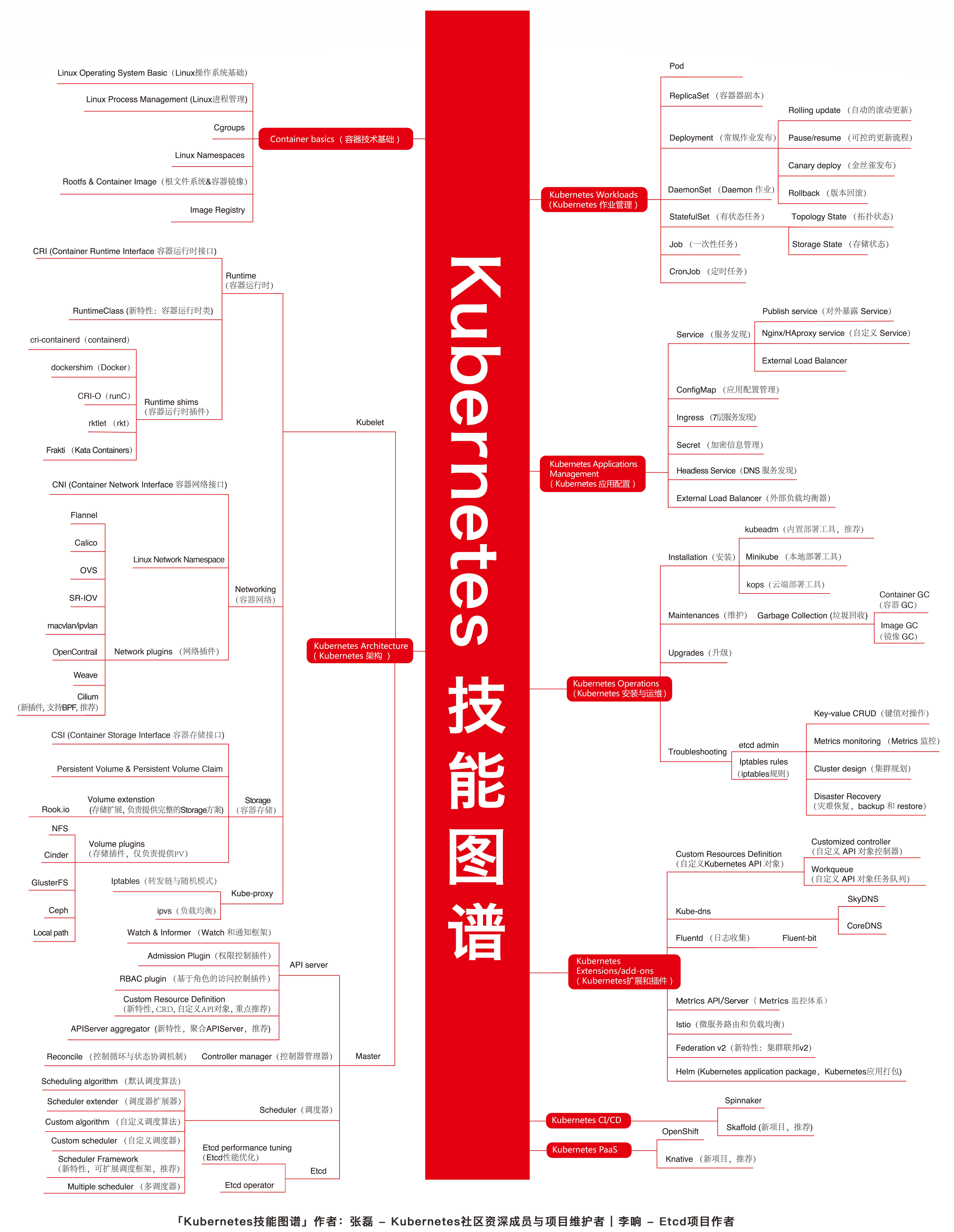 Kubernetes技能图谱
