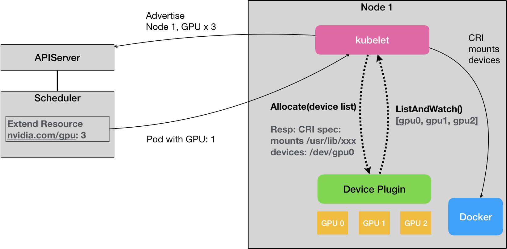 Kubernetes的DevicePlugin机制
