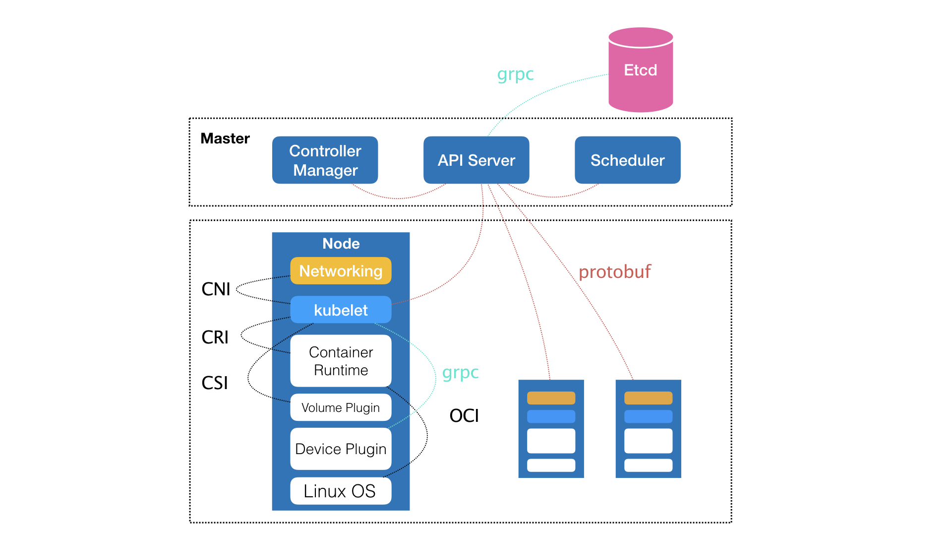 Kubernetes项目的架构