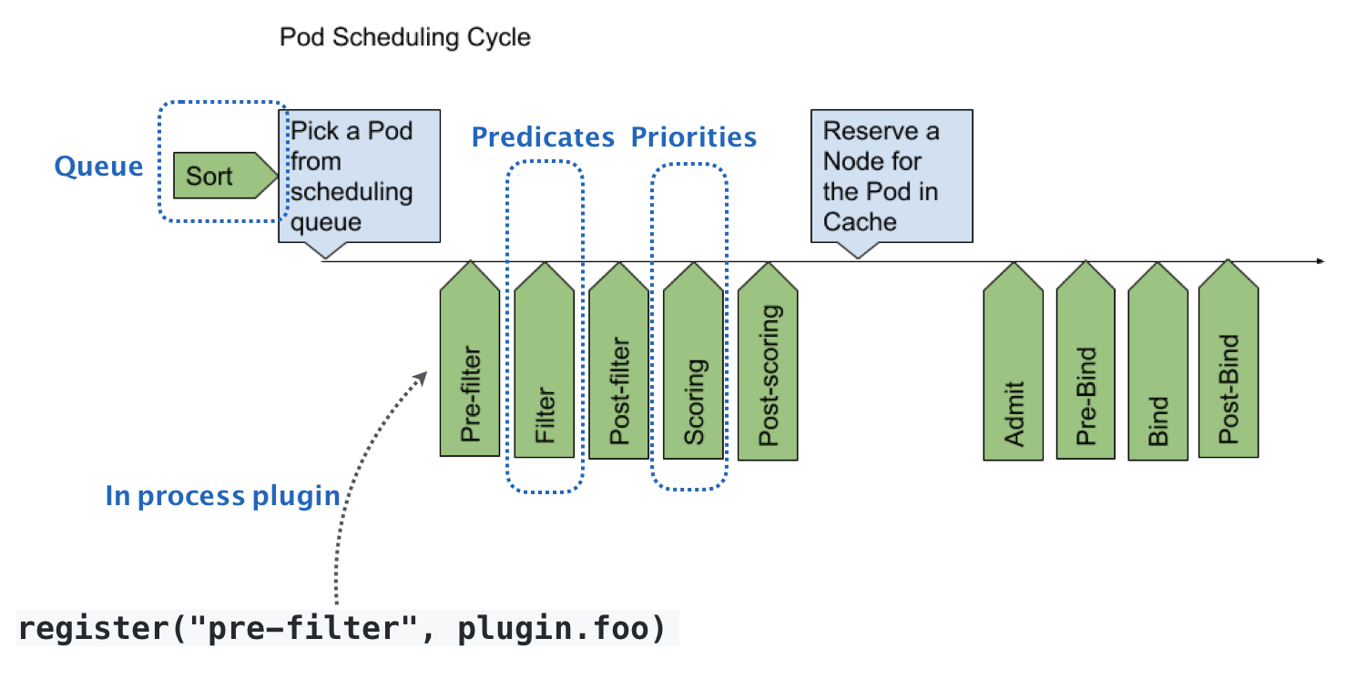 Kubernetes默认调度器的可扩展性设计