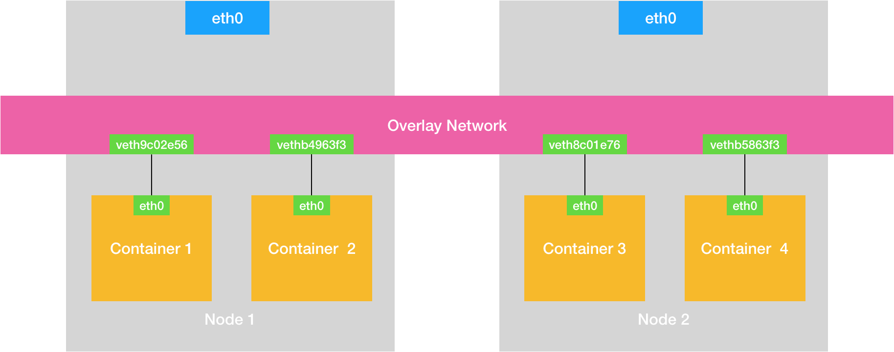 OverlayNetwork原理