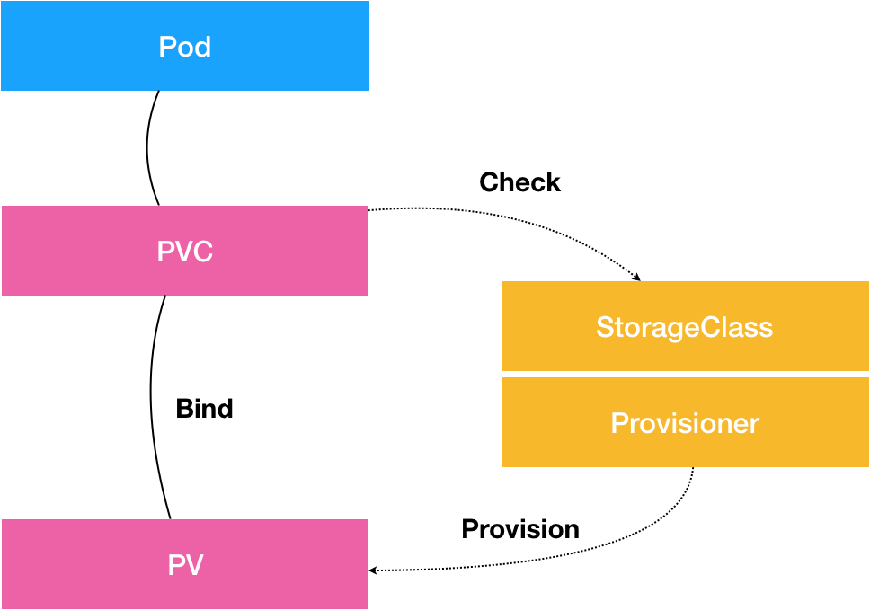 PVC和PV以及StorageClass之间的关系