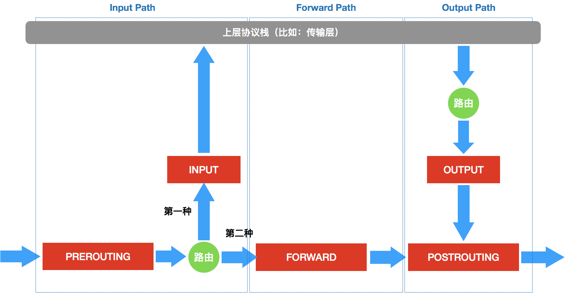iptables中的chains