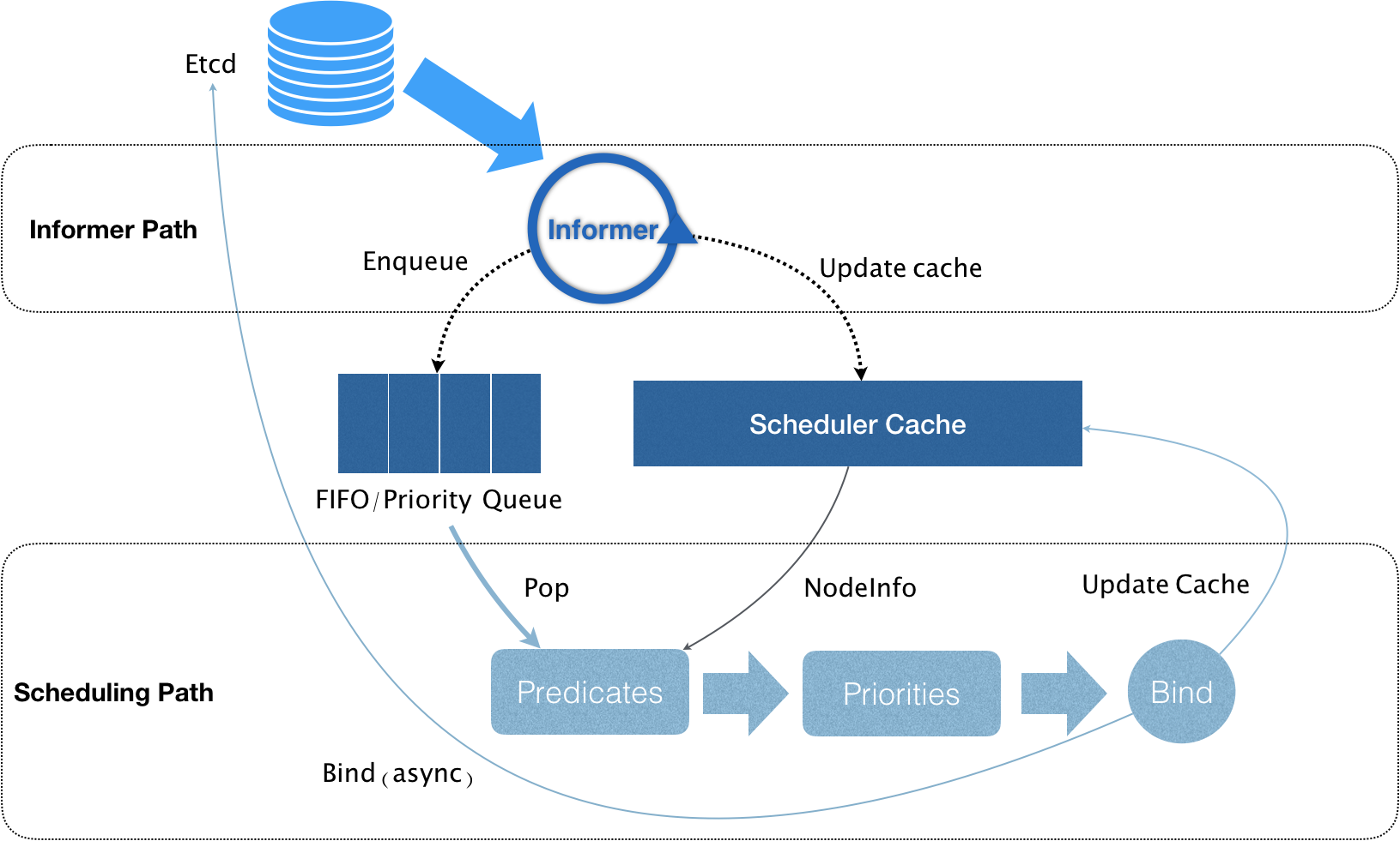 kubernetes中默认调度器的调度机制