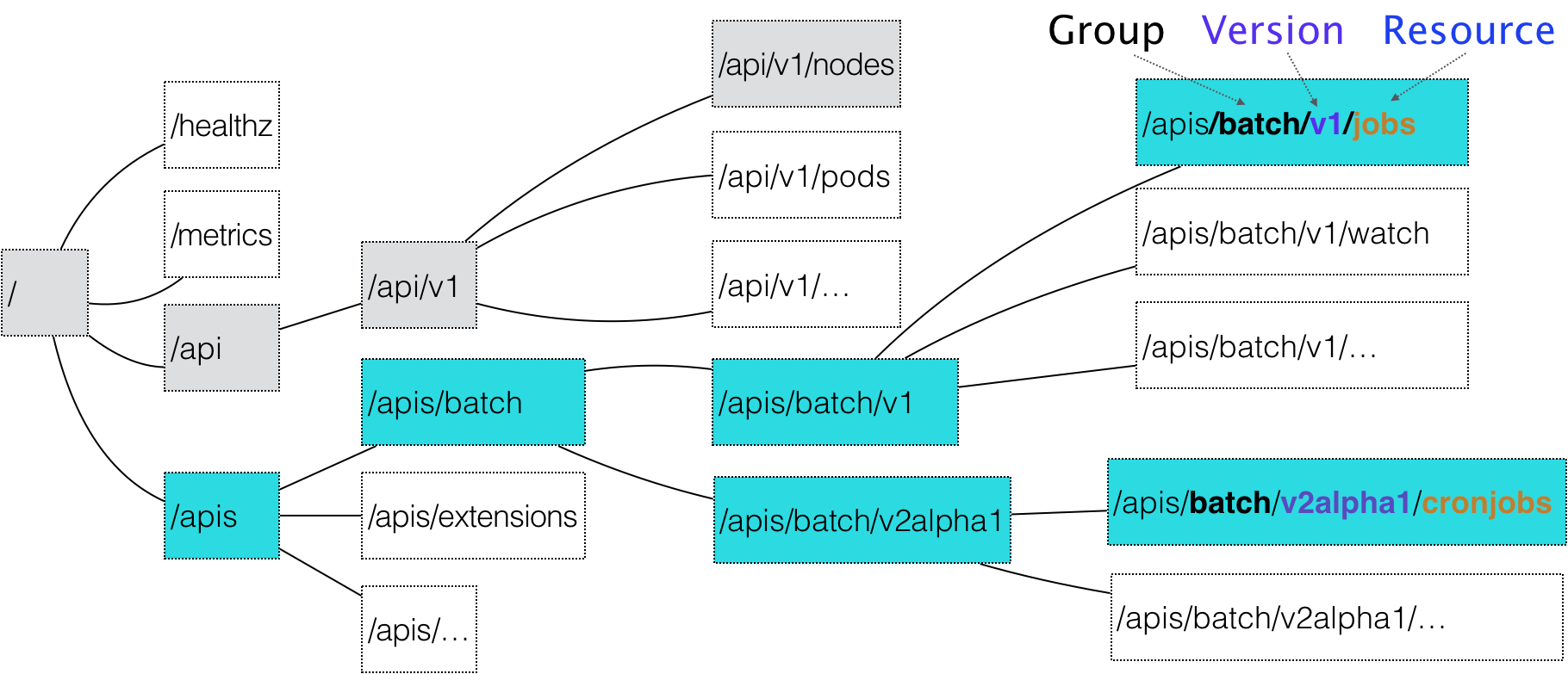 kubernetes里API对象的组织方式