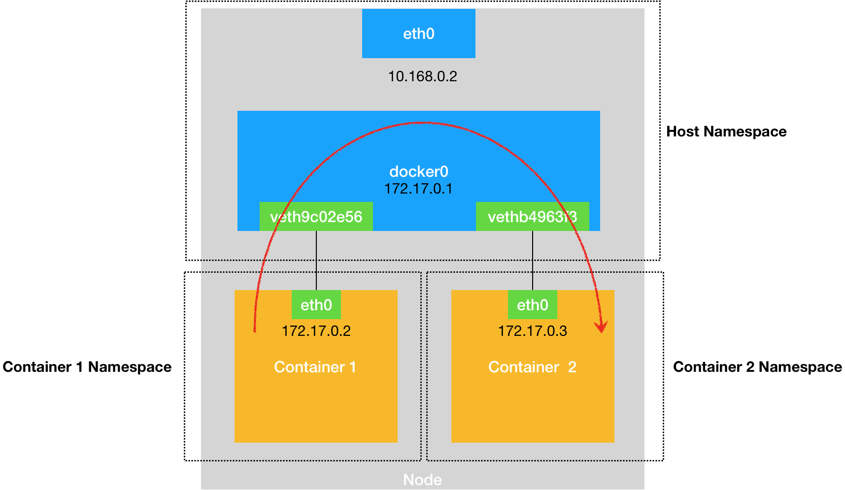 同一个宿主机上的不同容器通过docker0网桥进行通信的流程