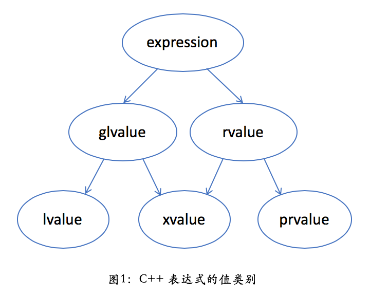 CPP表达式值类别