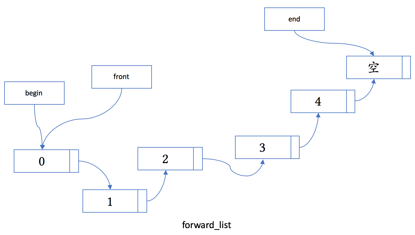 forward_list的内存布局