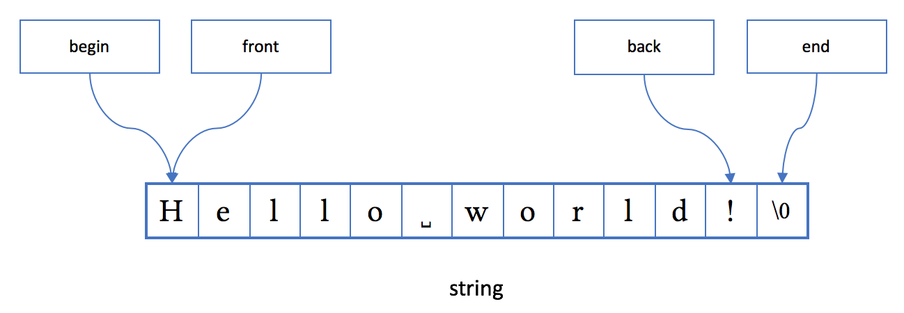 string的内存布局