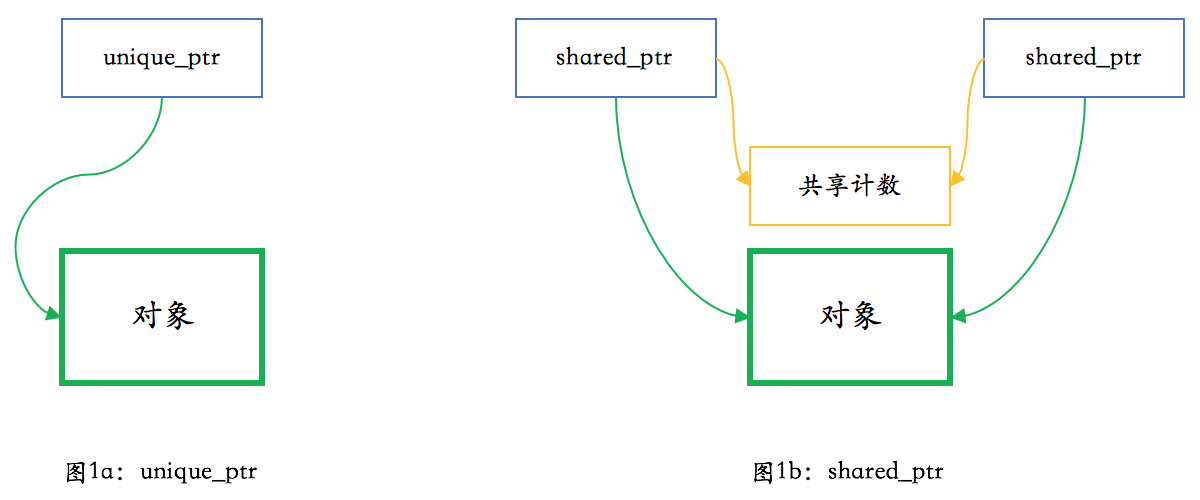 unique_ptr和shared_ptr的主要区别