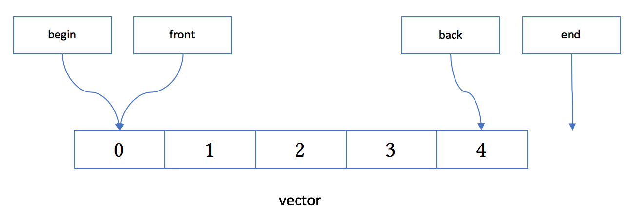vector的内存布局