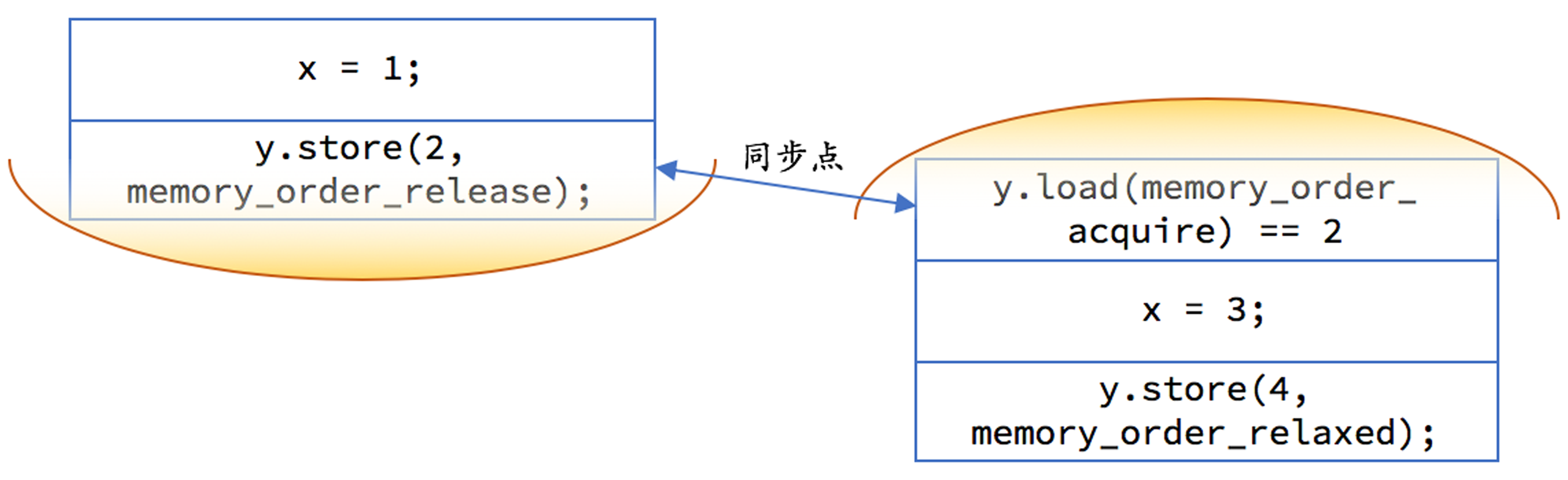 不允许重排