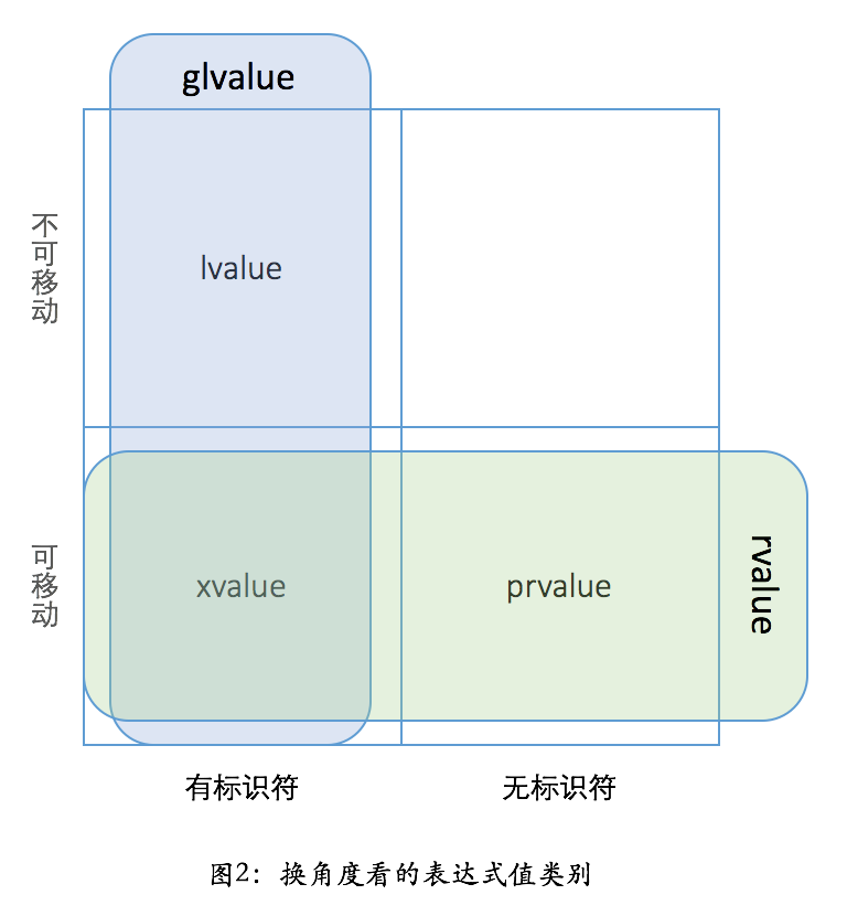 换角度看的表达式值类别