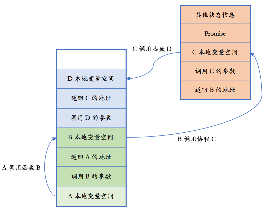 无栈协程调用的内存布局
