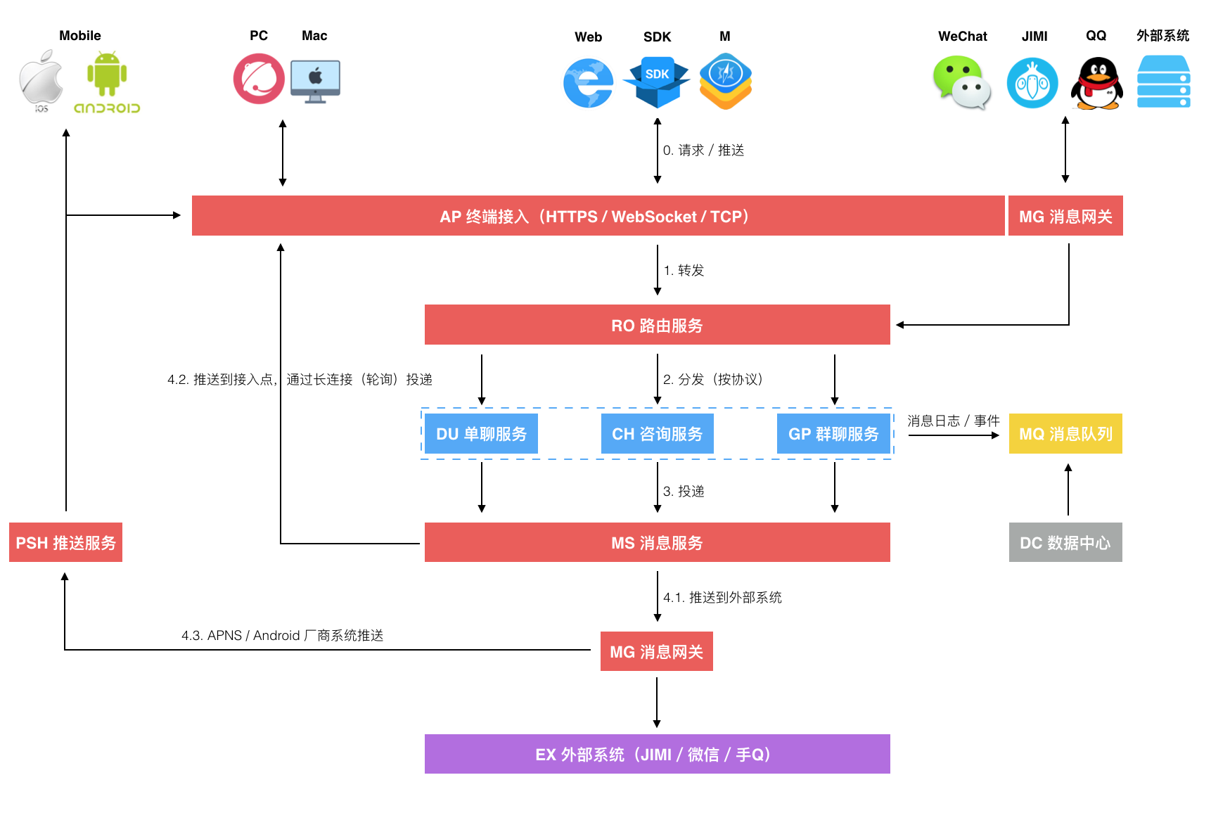交互视图示例