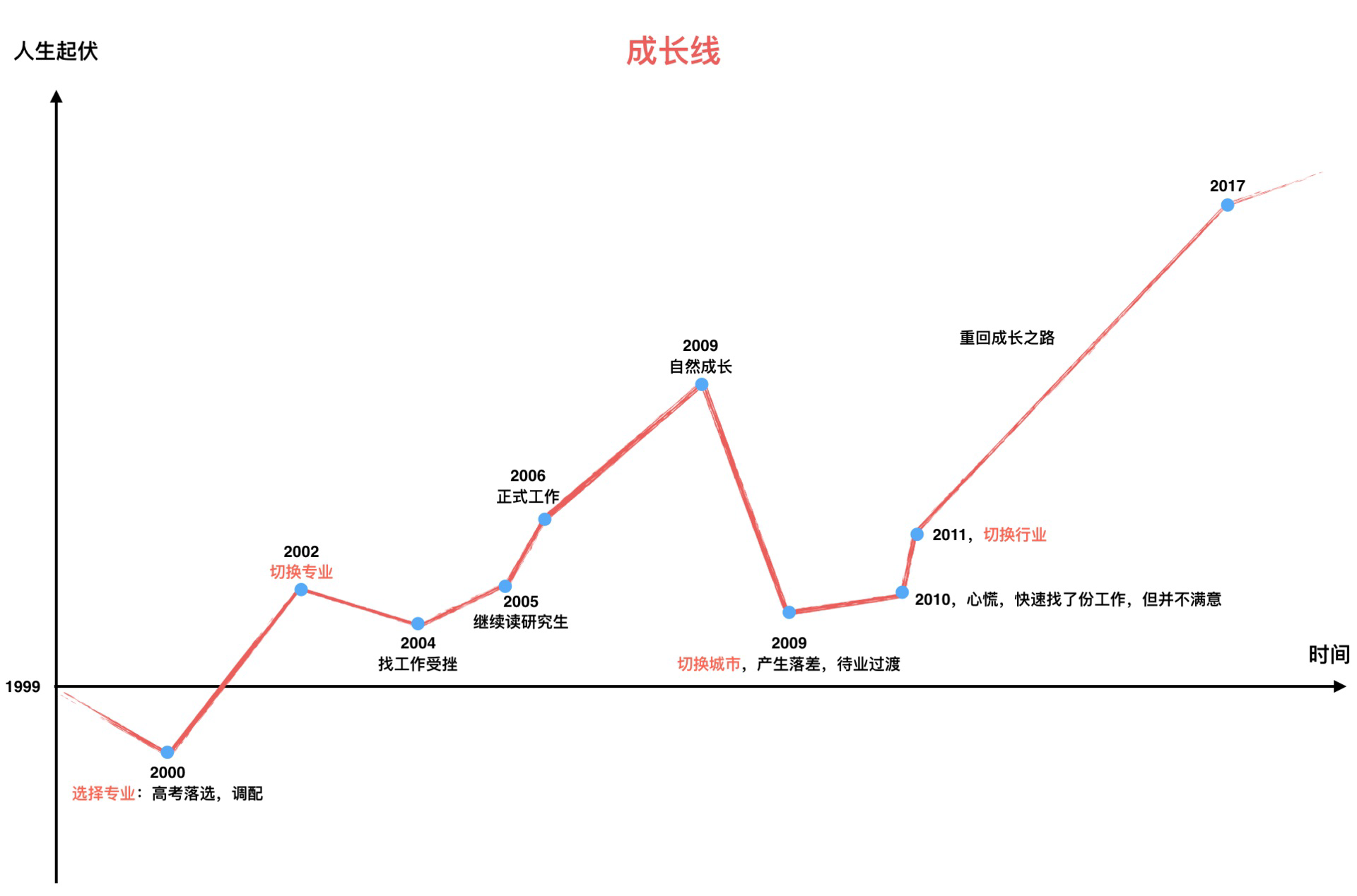 作者过去18年的成长线