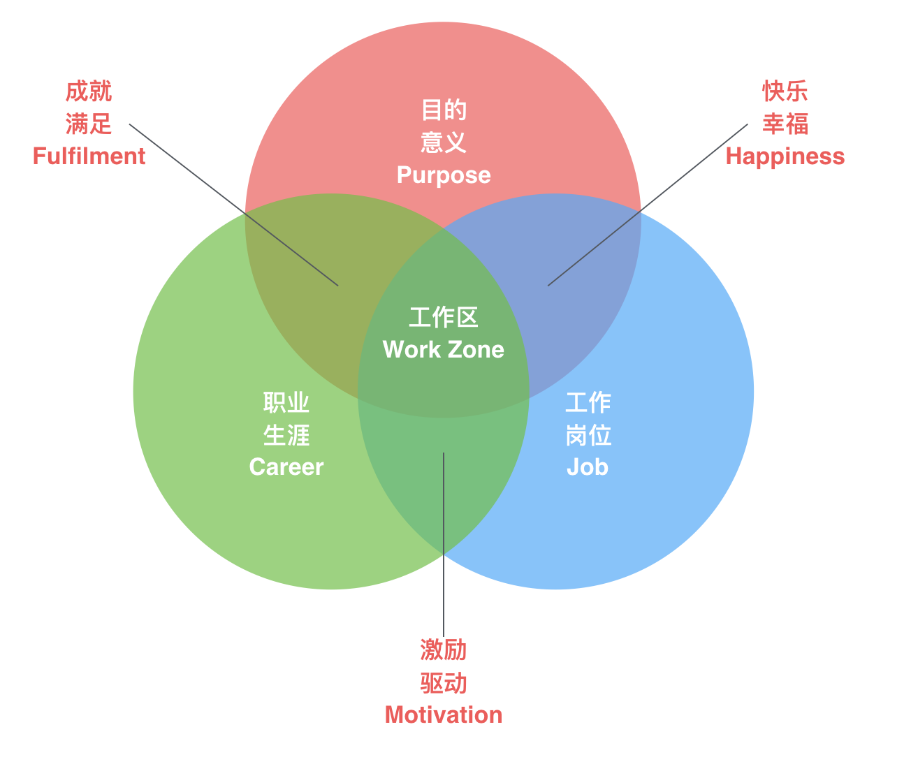 工作的三区域图