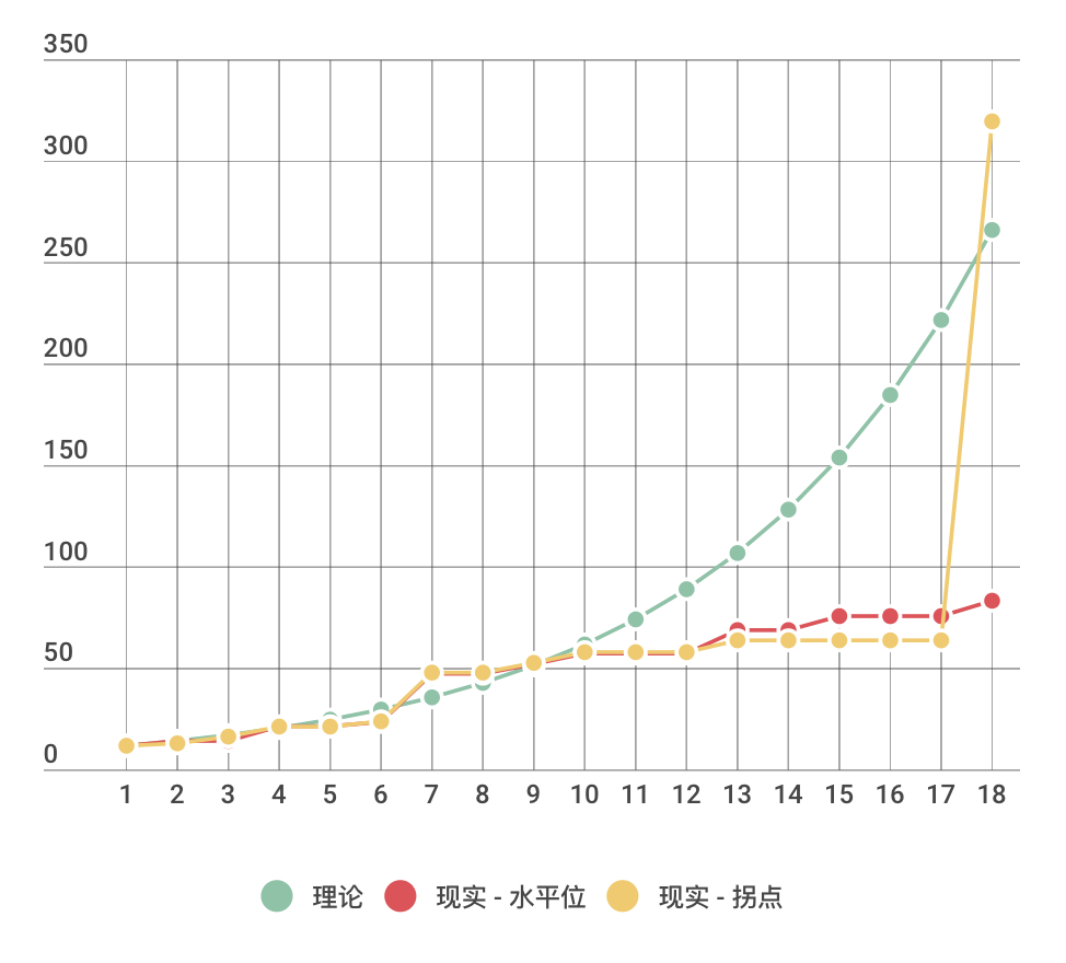 年薪与⼯作年限概念图