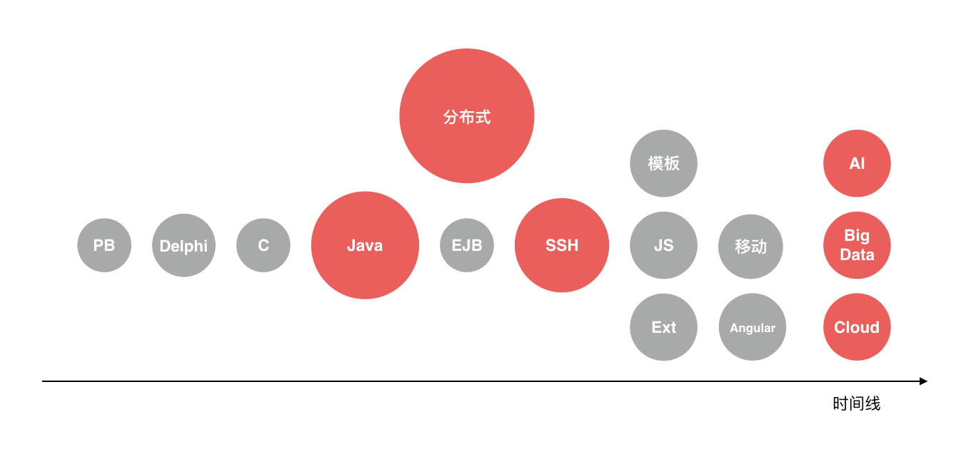 我的成长时间线上相关技术领域知识点