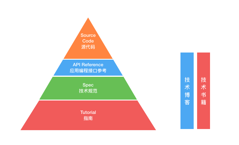 技术学习资料的层次结构示例图