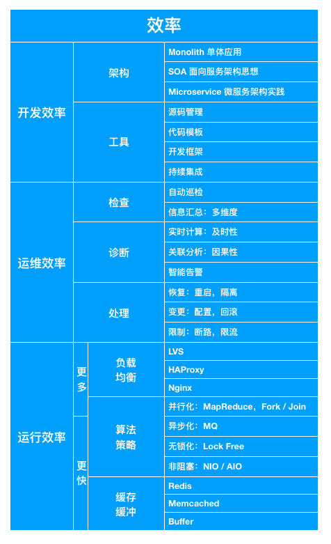 效率的划分