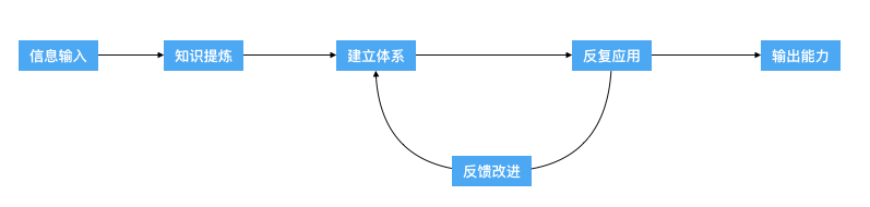 新能力从学习到输出的过程