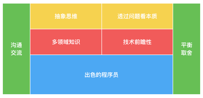 架构师能力模型图