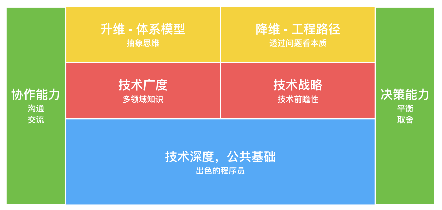 架构师能力模型解释
