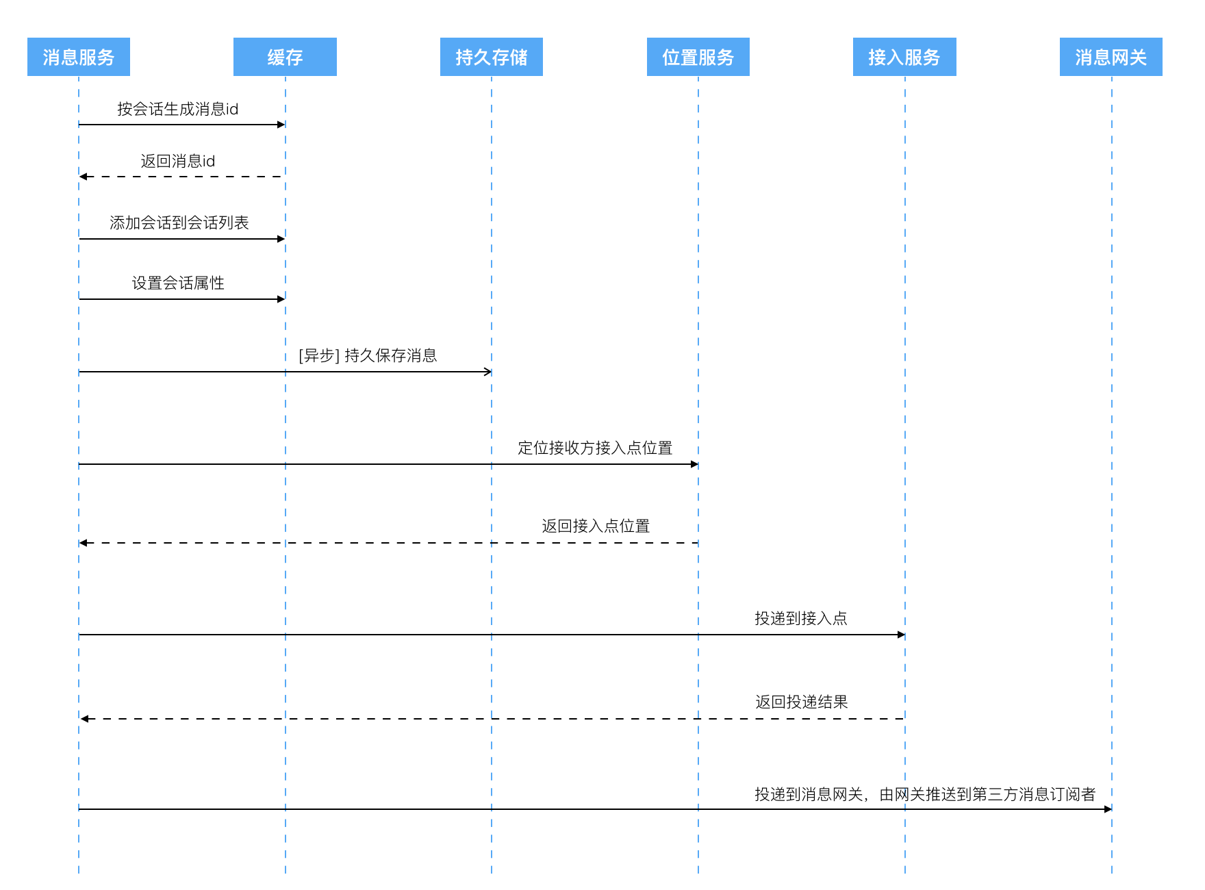 流程视图示例