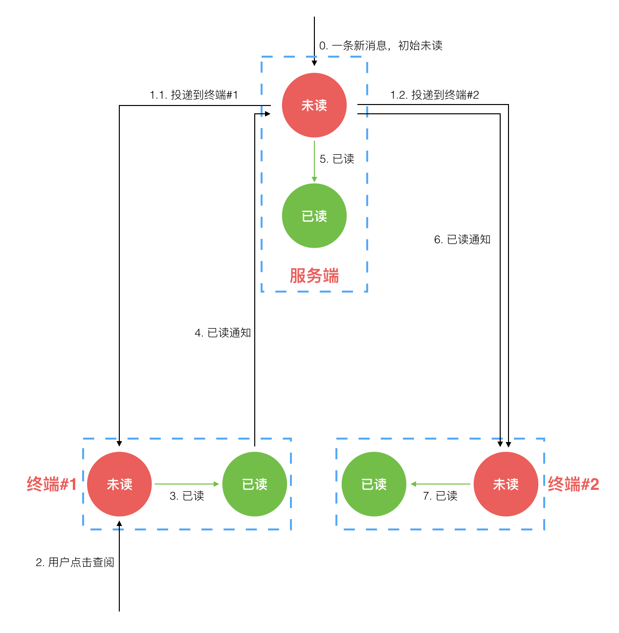 状态视图示例