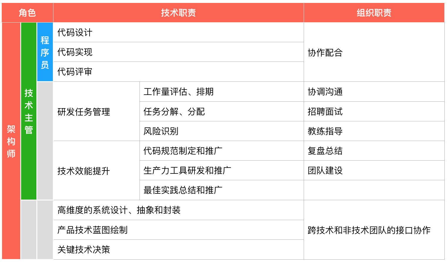 程序员技术主管和架构师的职责表