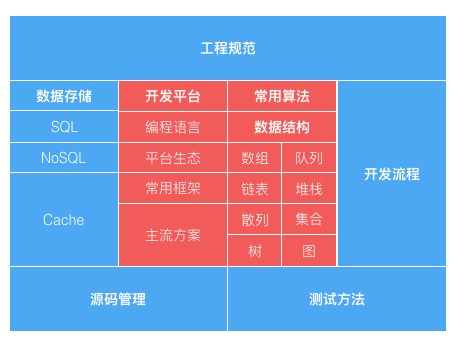 程序员的基础技能图