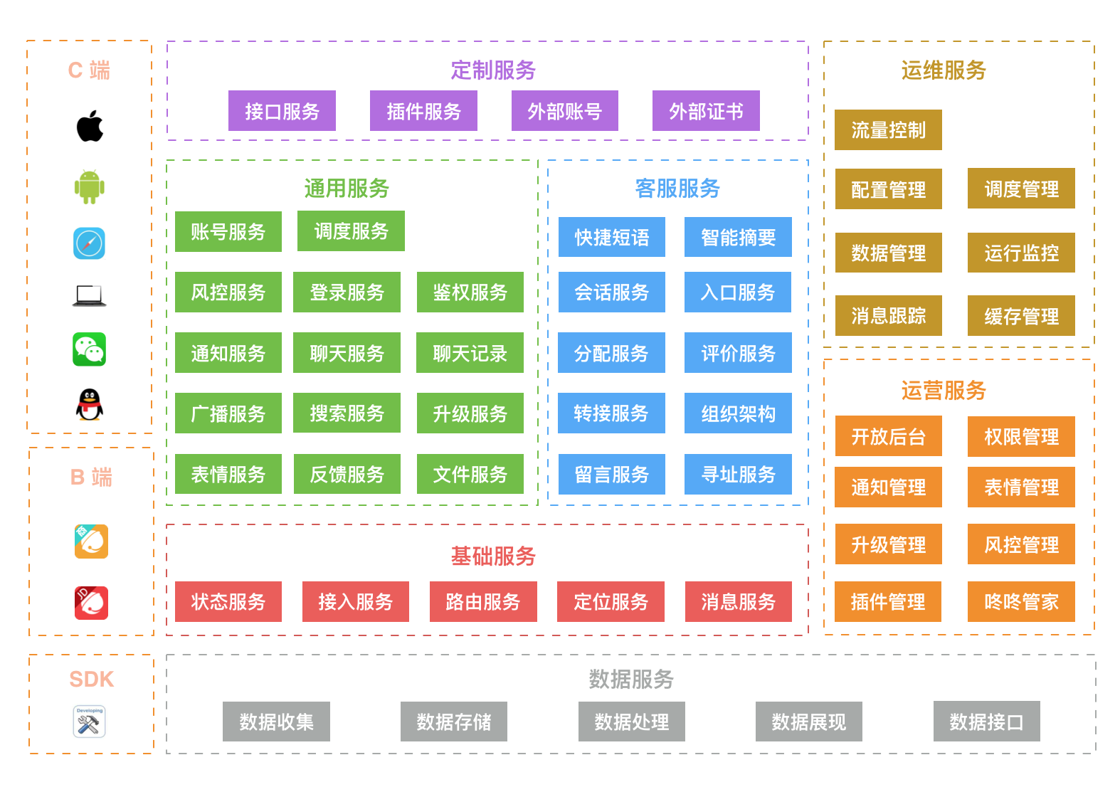 组成视图示例