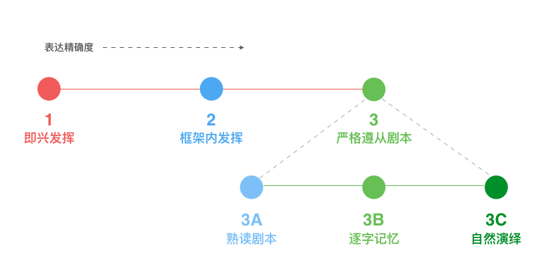表演准备的三个层级