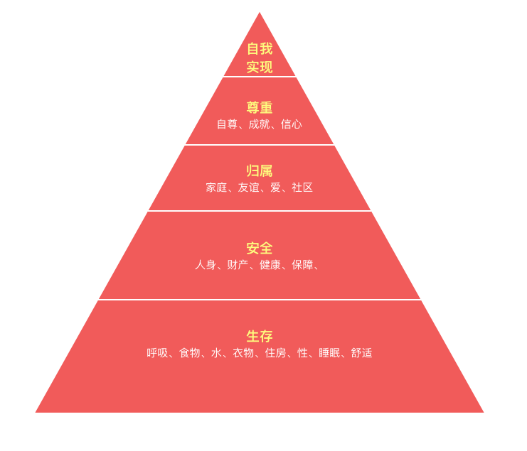需求层次模型