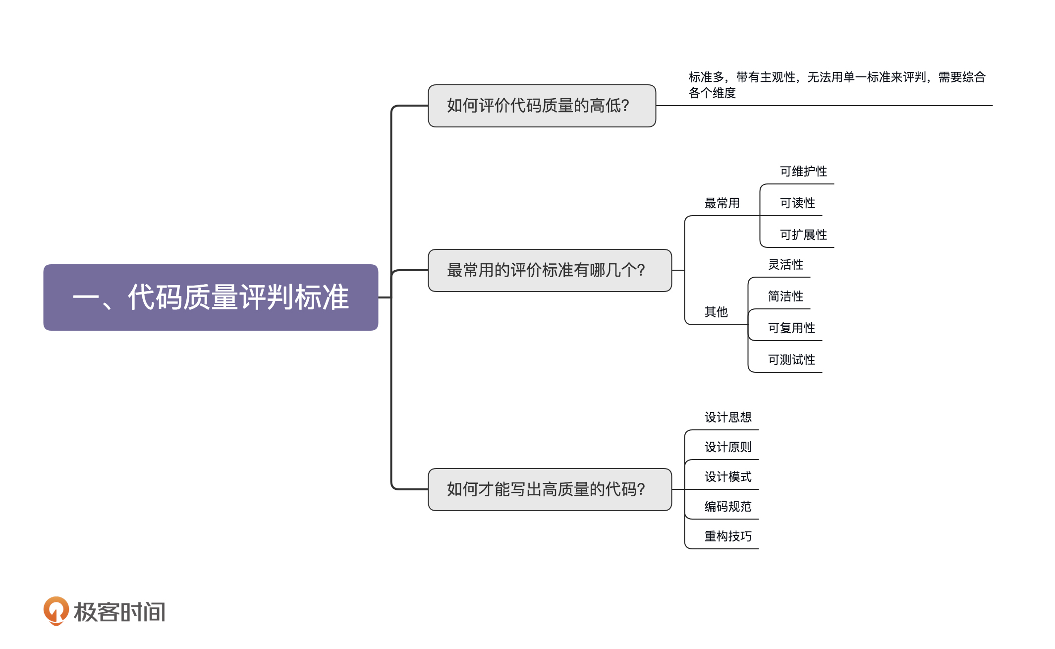 代码质量评判标准