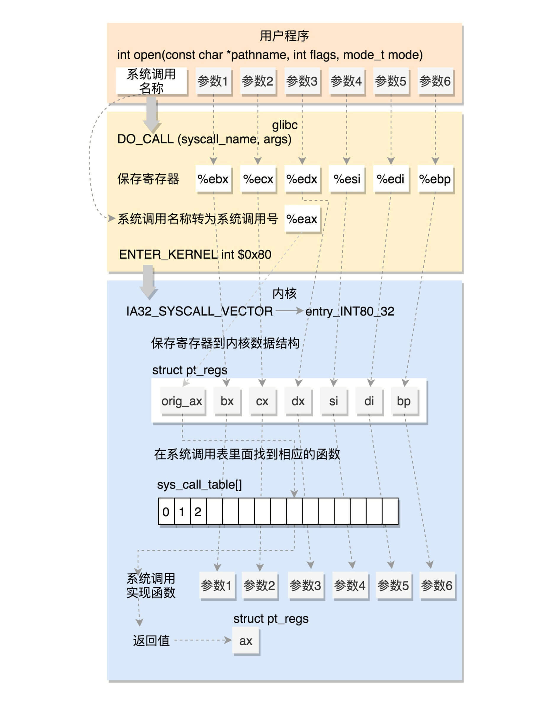 32位系统调用执行过程