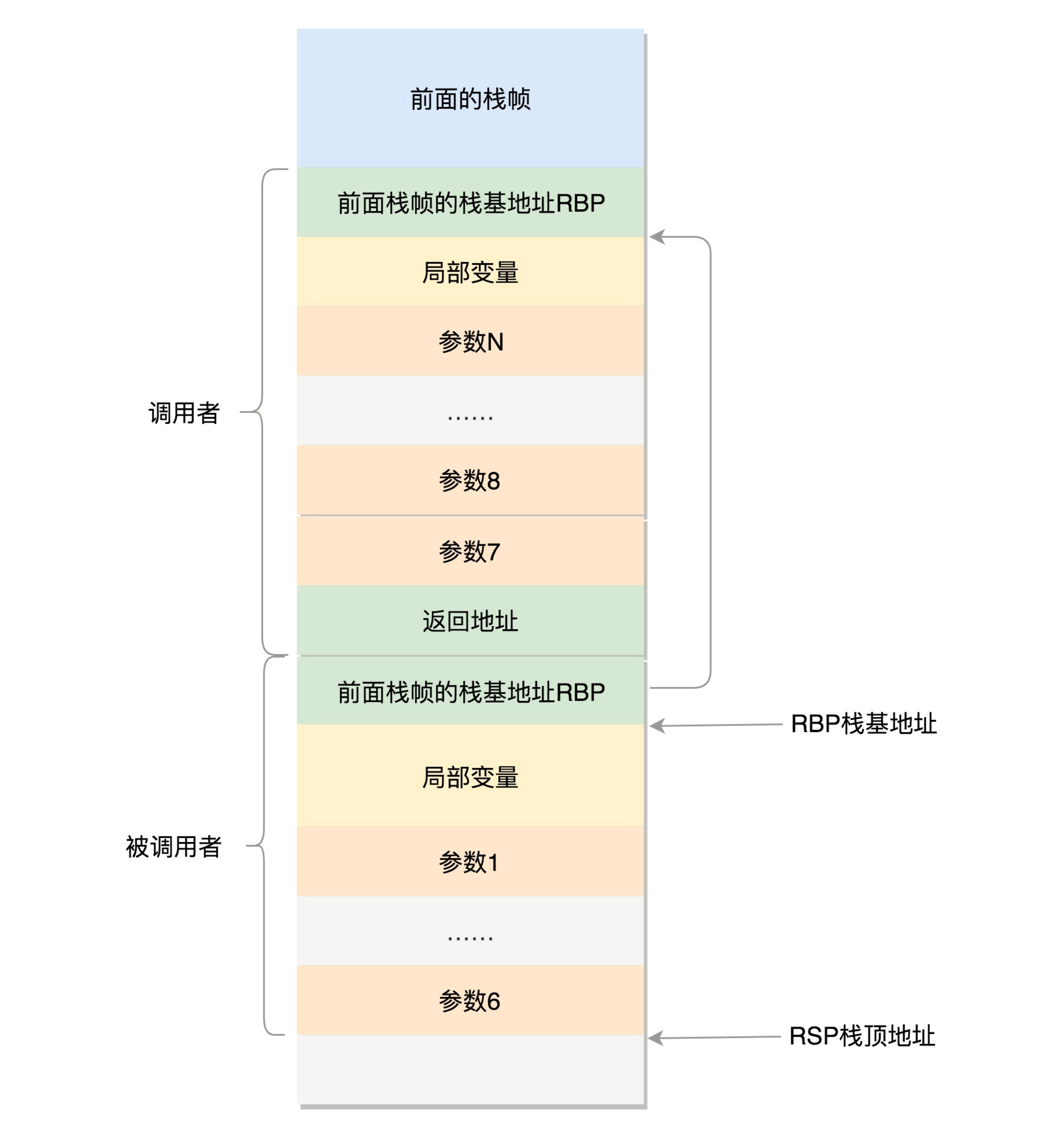 64位操作系统用户态函数栈