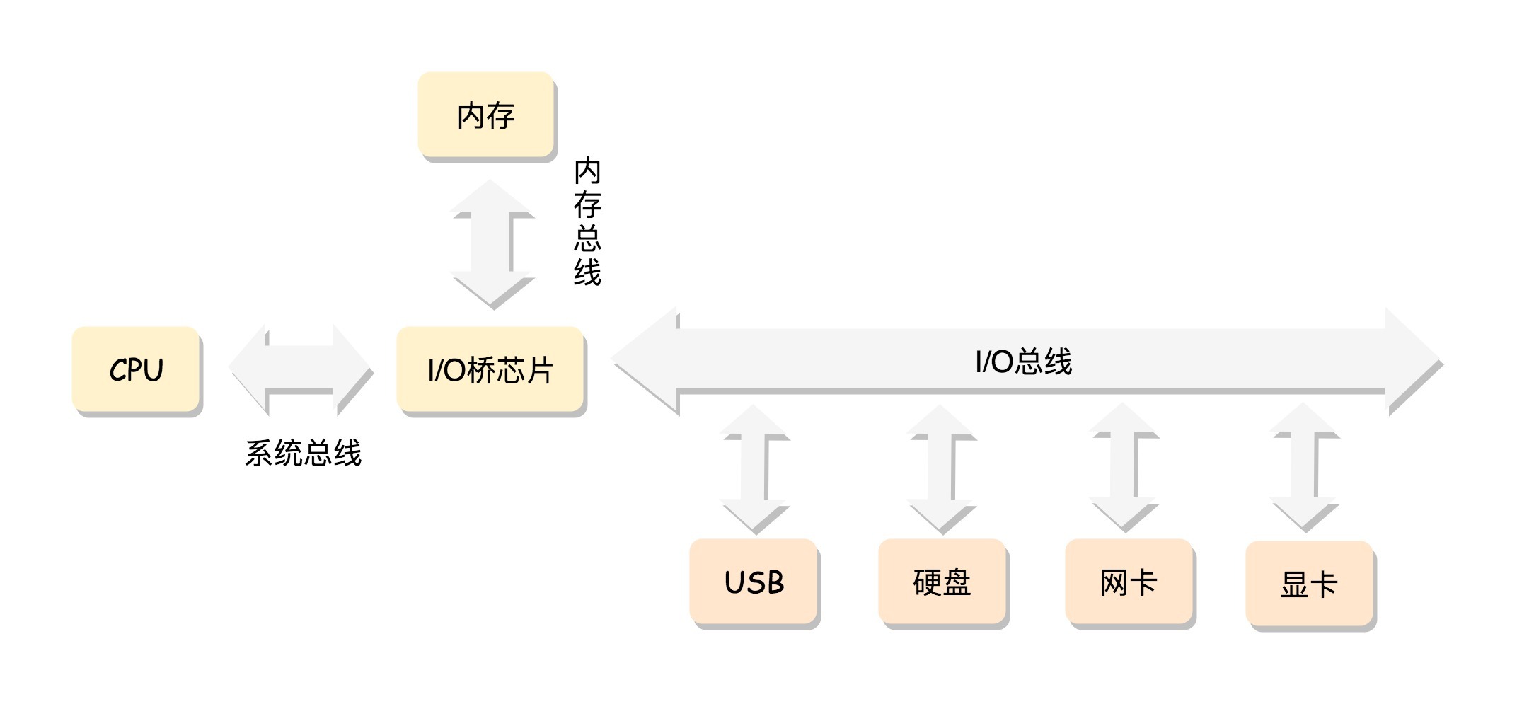 CPU是通过总线去访问内存