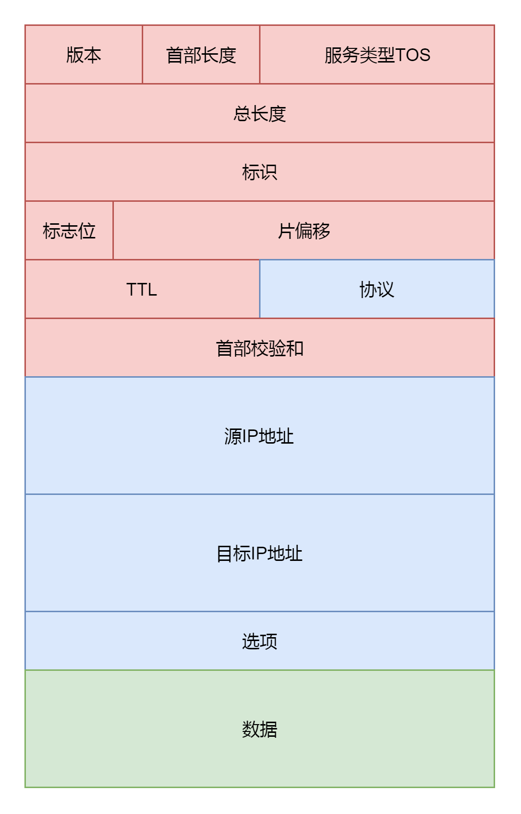 IP头格式