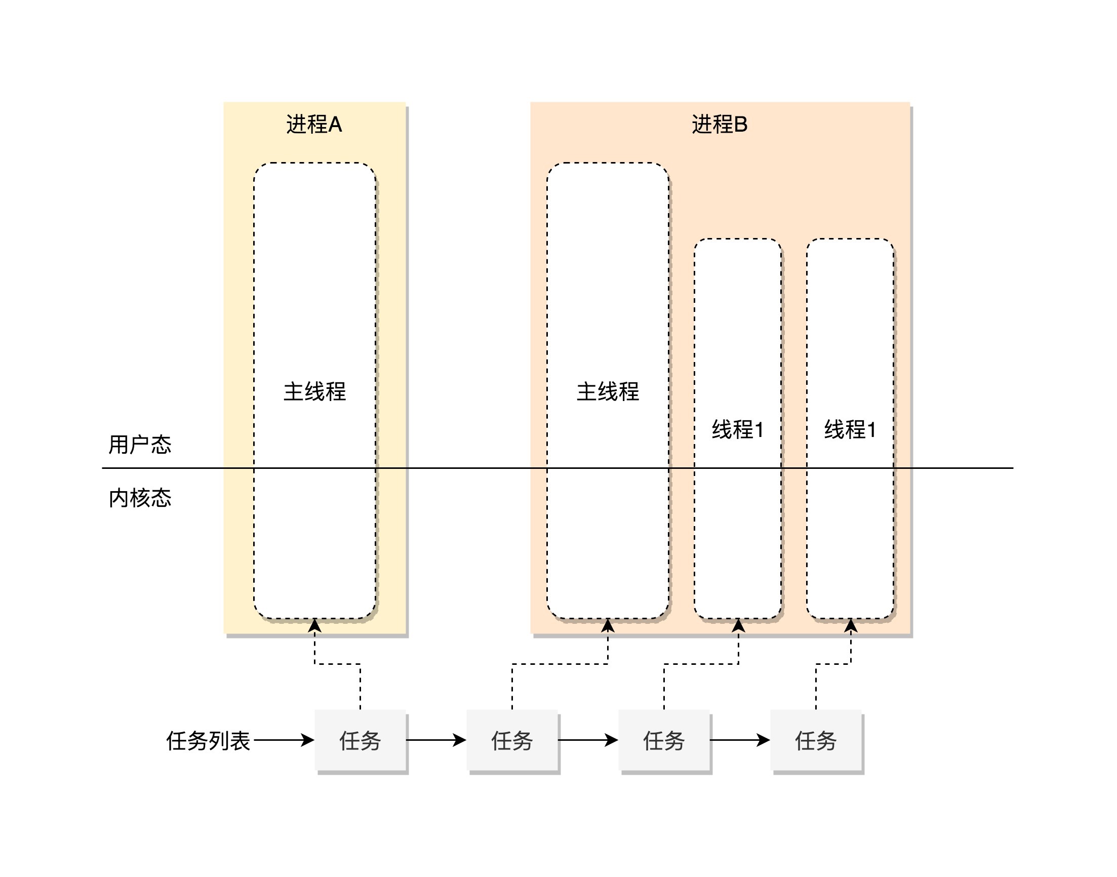 Linux中的任务