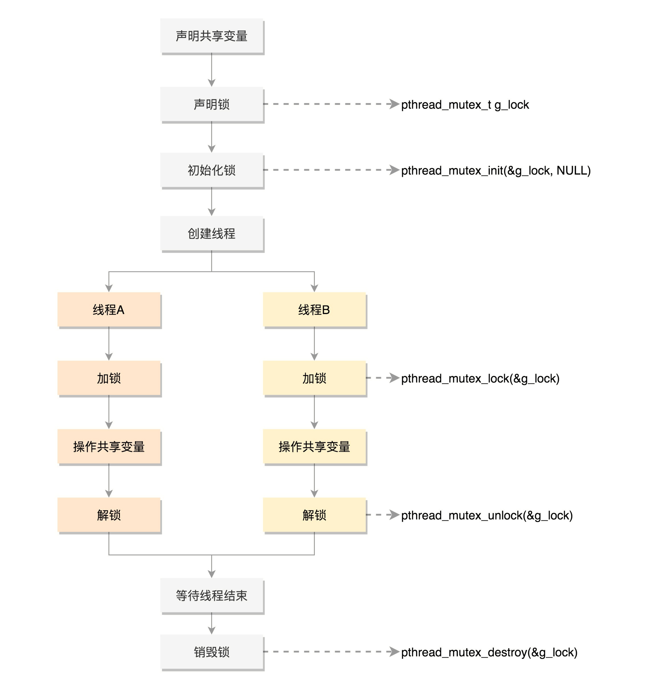 Mutex的使用流程