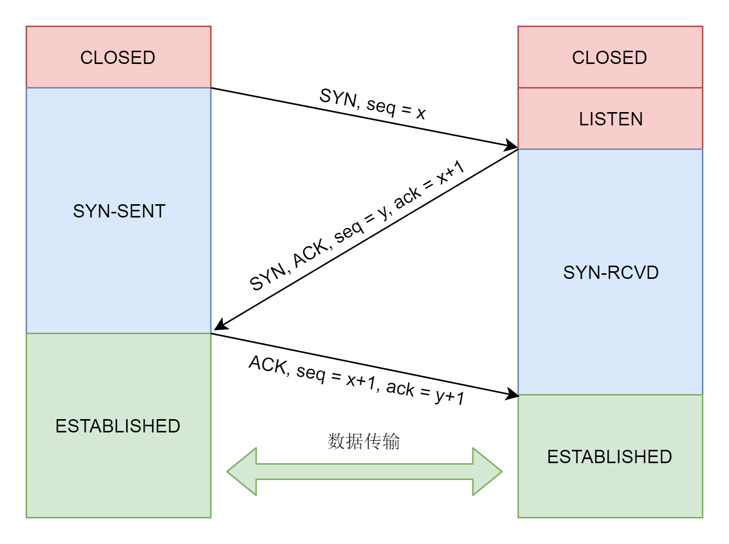 TCP三次握手过程