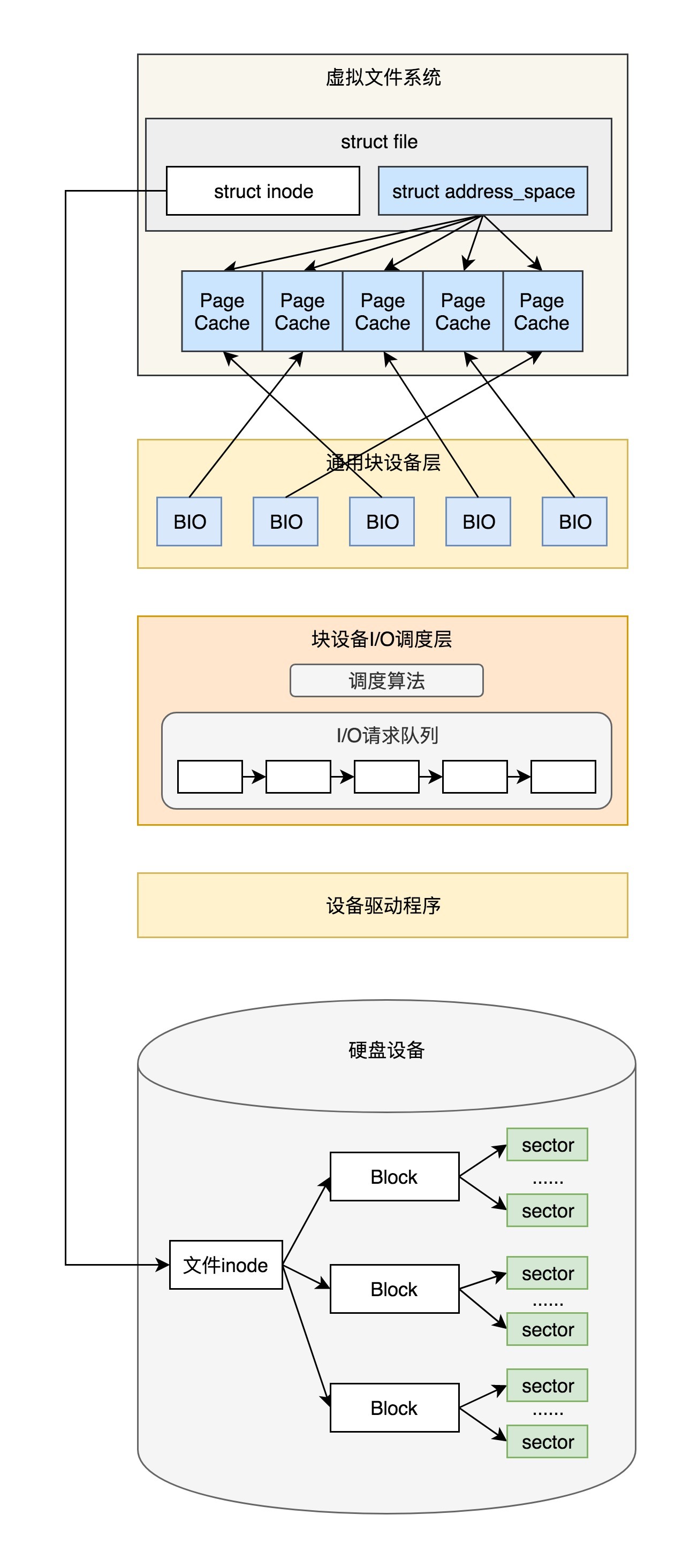 bio结构体