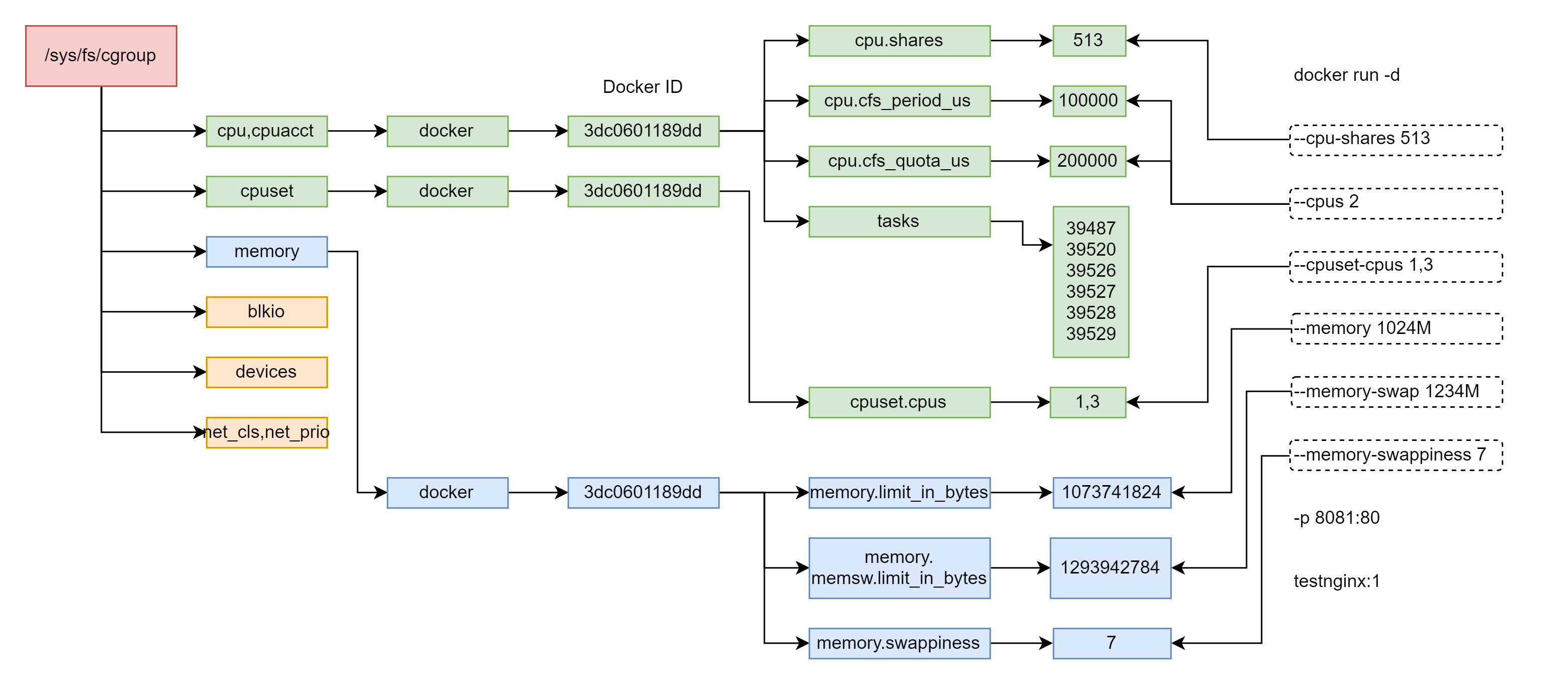 cgroup对docker资源的控制
