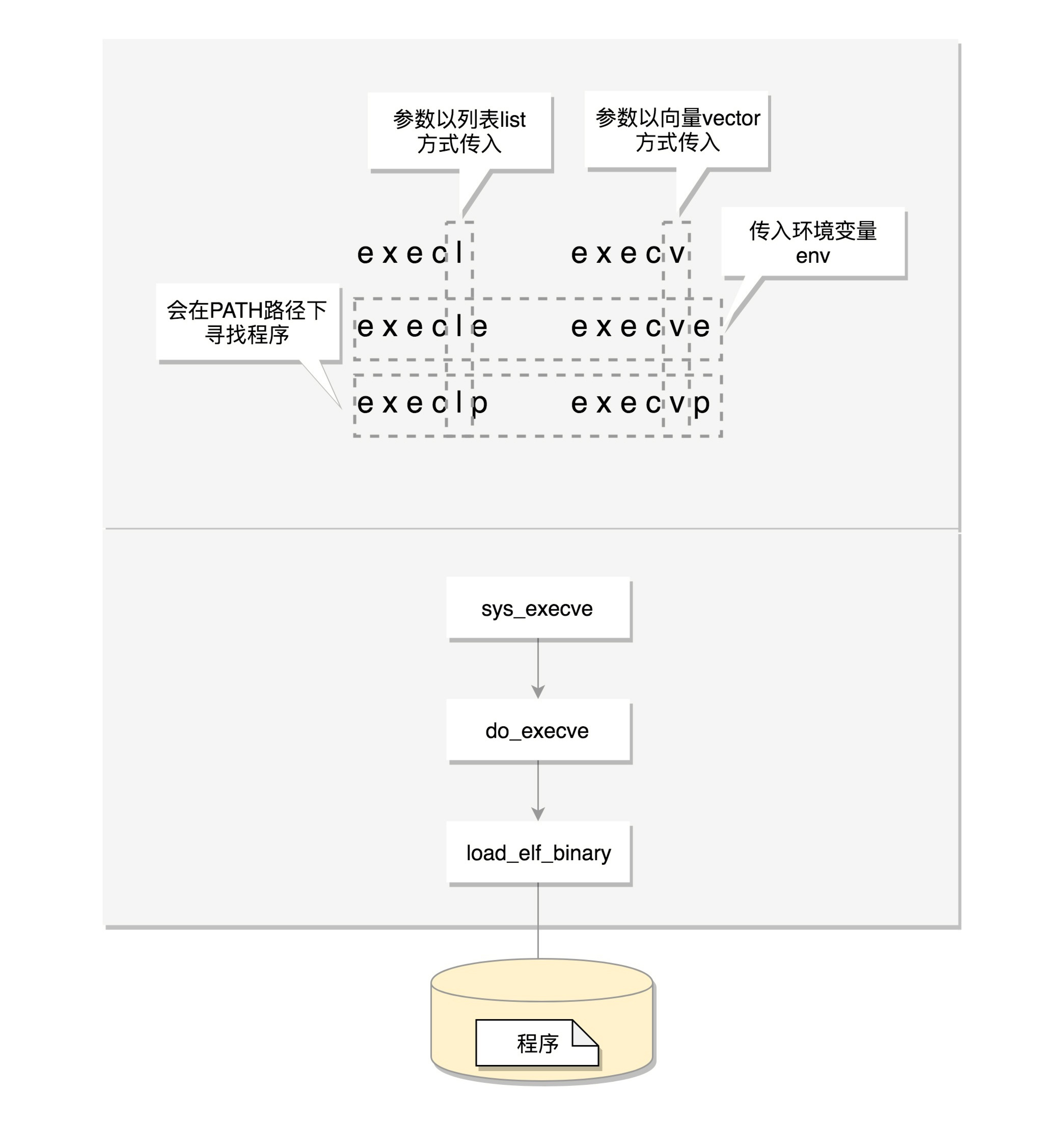 exec系列函数