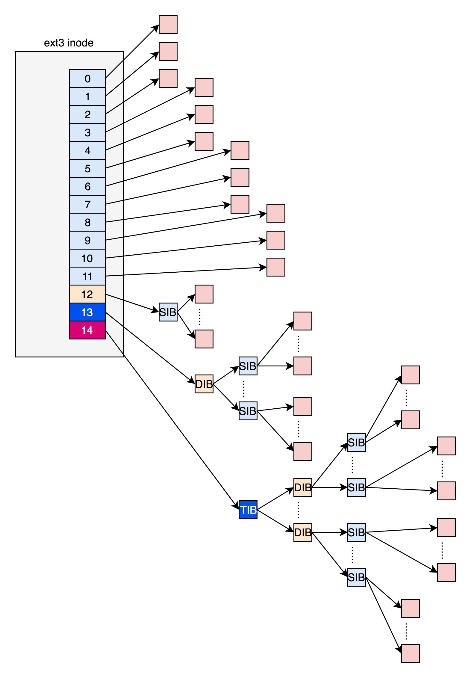ext3_inode