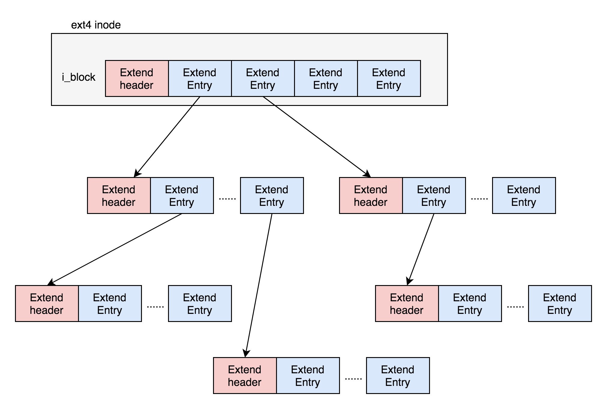 ext4_inode